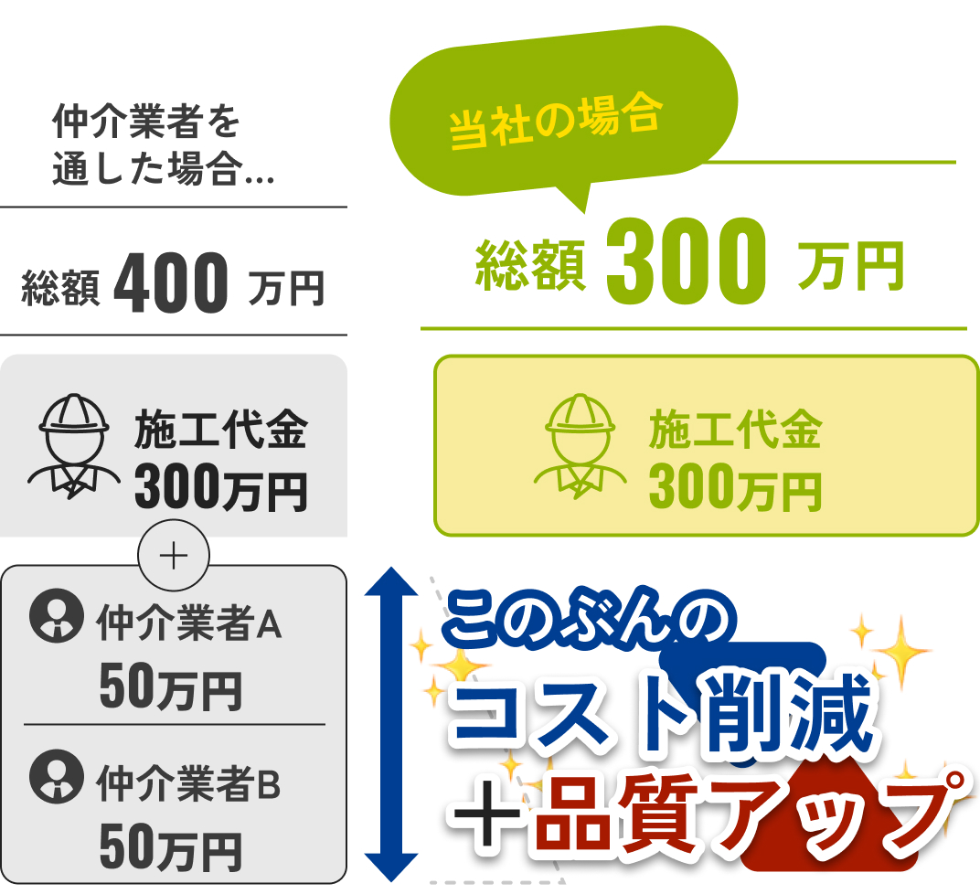 中間マージンありの他社と中間マージンなしの当社の工事比較図