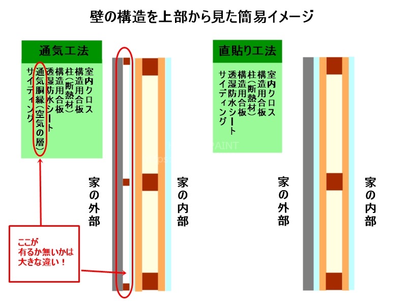 直貼り工法と通気工法