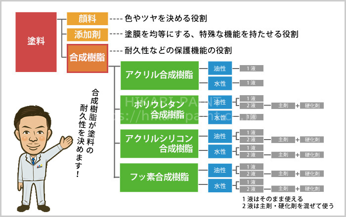 塗料グレードについて 塗替えリフォーム専門店 株 ひかりペイント