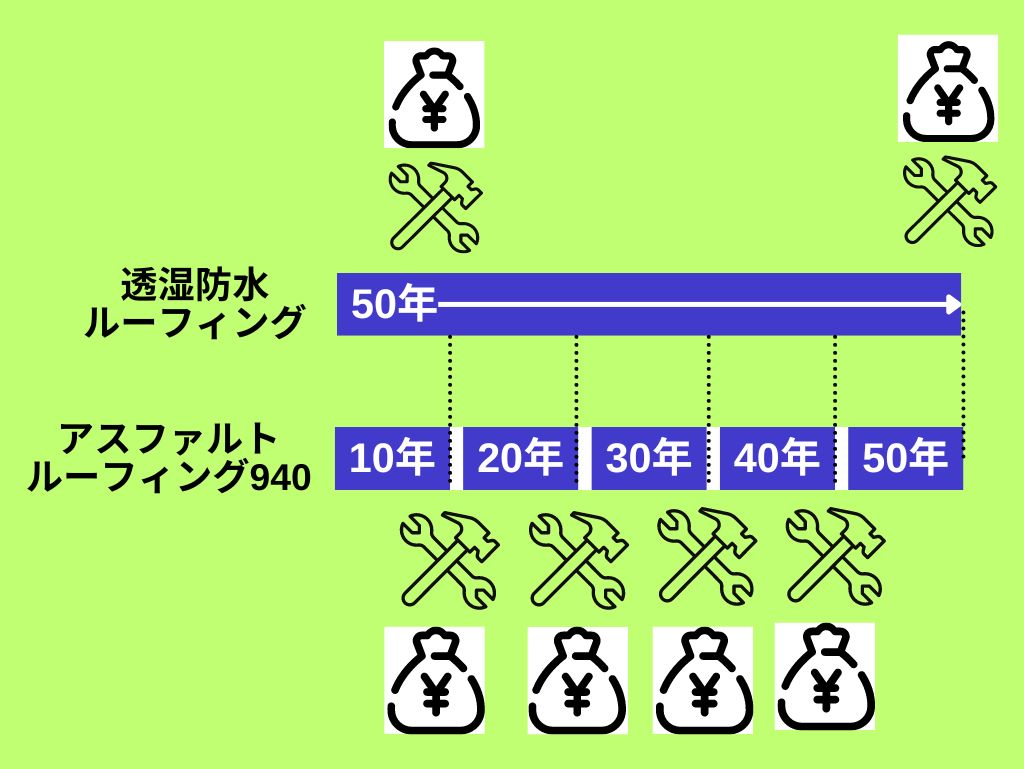 防水シートはコストが高くても耐久性で考えるのもいい