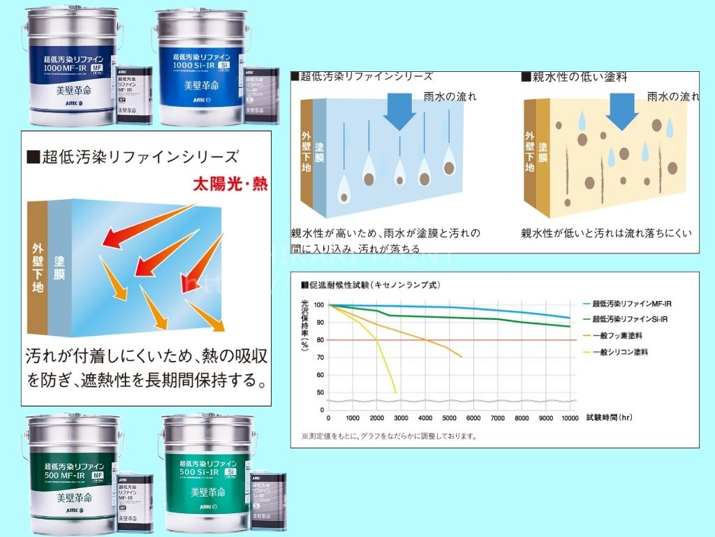 超低汚染リファインは一般的な塗料より緻密な塗膜だから汚れにくい