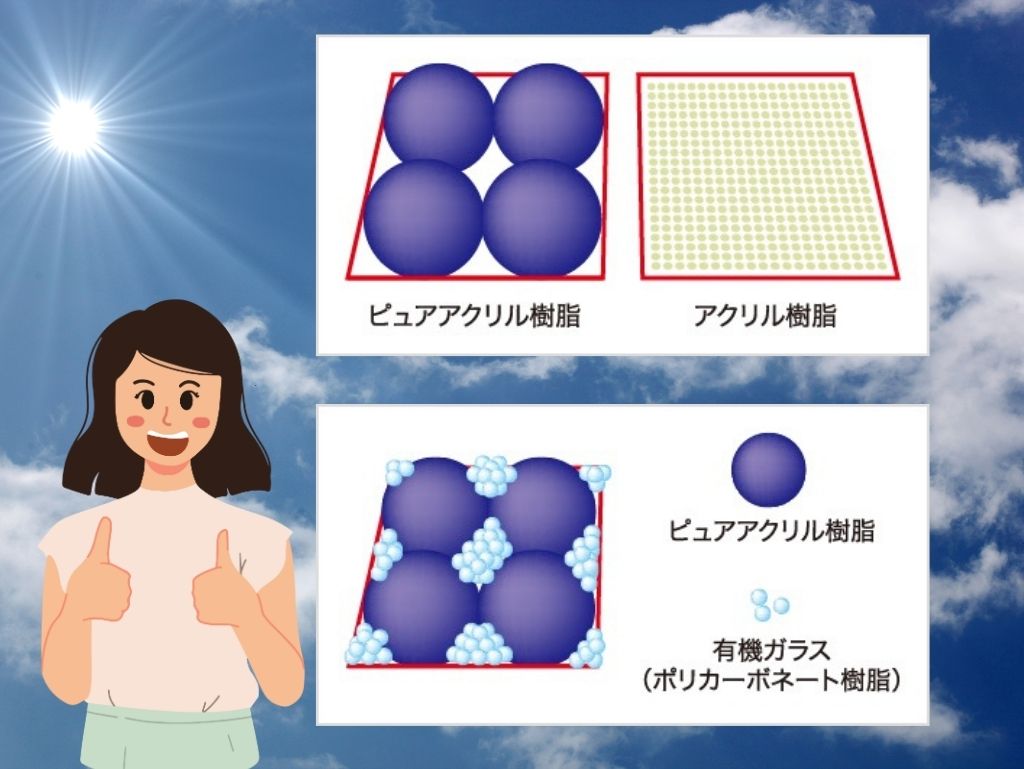 外壁を劣化させる自然の脅威にも耐えられる高耐候性