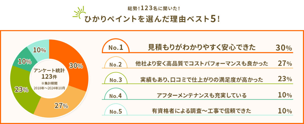 総勢！123名に聞いた！ひかりペイントを選んだ理由ベスト５！