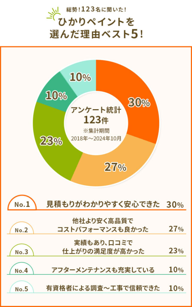 総勢！123名に聞いた！ひかりペイントを選んだ理由ベスト５！